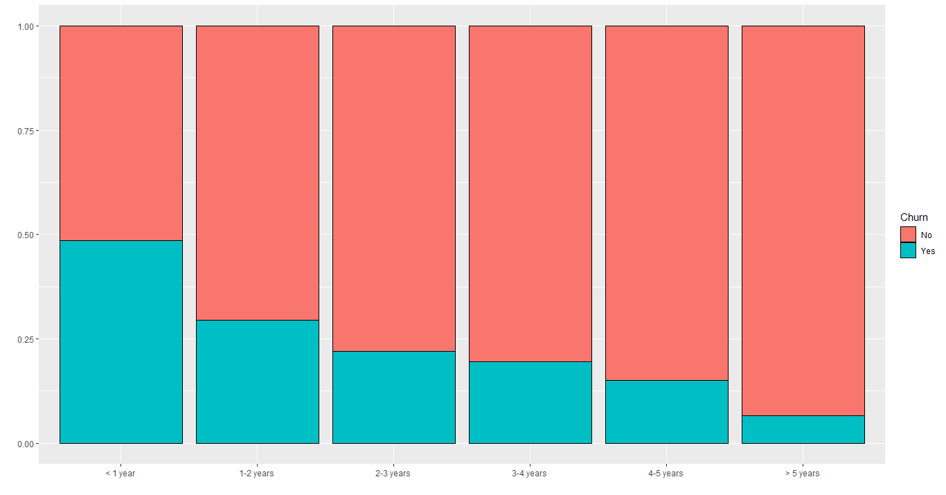 tenure categories