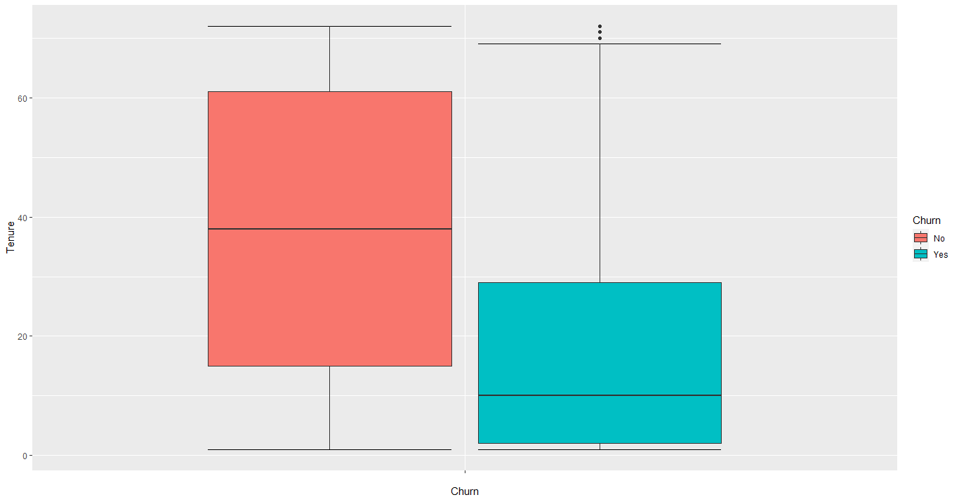 boxplot tenure