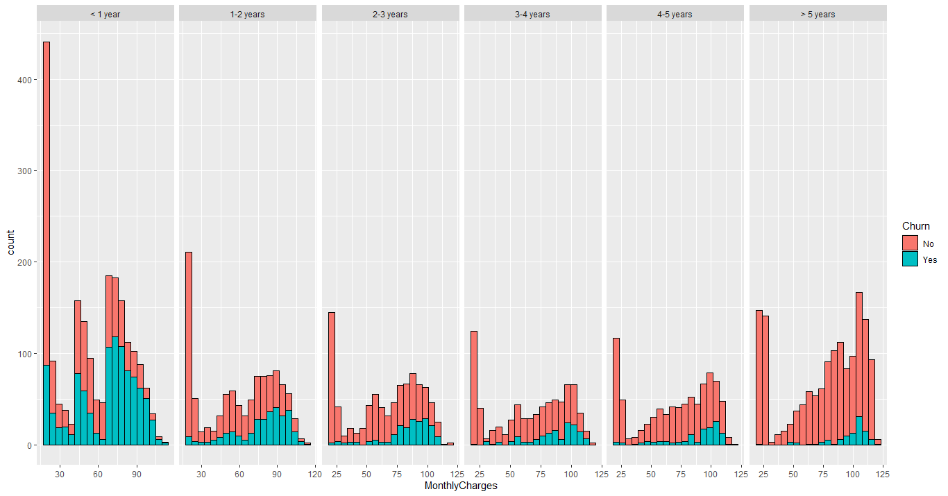 monthly charges